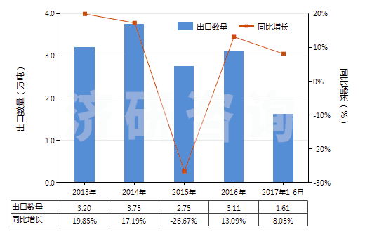 2013-2017年6月中國(guó)一氯代乙酸、二氯乙酸或三氯乙酸及其鹽和酯(HS29154000)出口量及增速統(tǒng)計(jì)